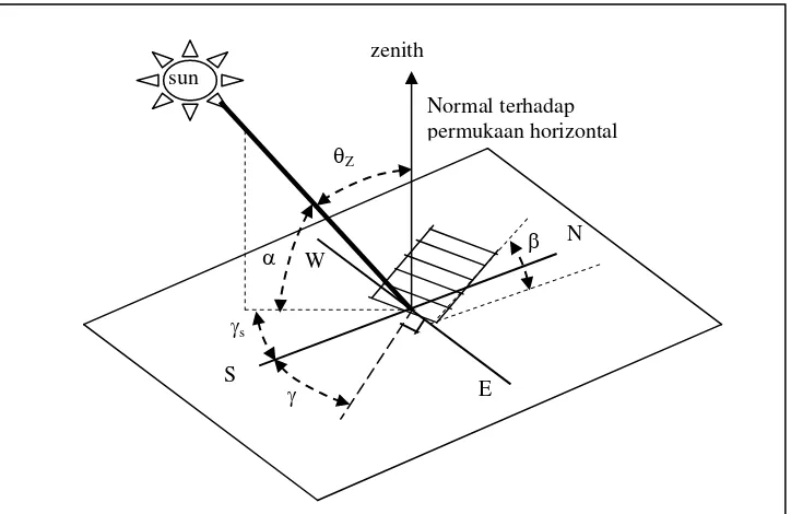 Gambar 1. Hubungan sudut zenith matahari (z), sudut jam matahari () danaltitude matahari (α) dengan permukaan dasar horizontal padapermukaan bumi (Duffie et al., 1980).