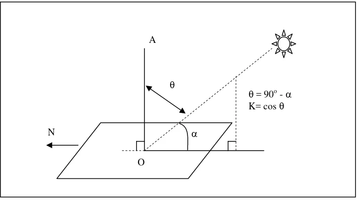 Gambar 3. Sudut datang radiasi matahari pada permukaan horizontal(Esmay et al., 1983).