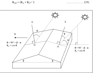 Gambar 4. Sudut datang radiasi matahari pada kemiringan atap bangunanberorientasi timur-barat (Esmay et al., 1983).