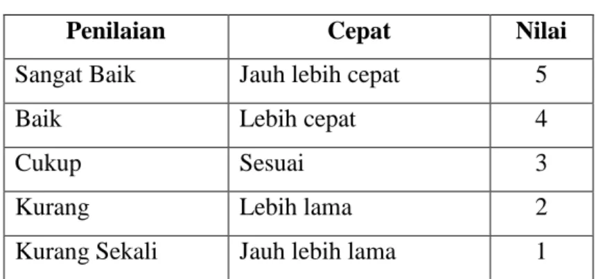 Tabel No 3 : Nilai Kecepatan Kerja 
