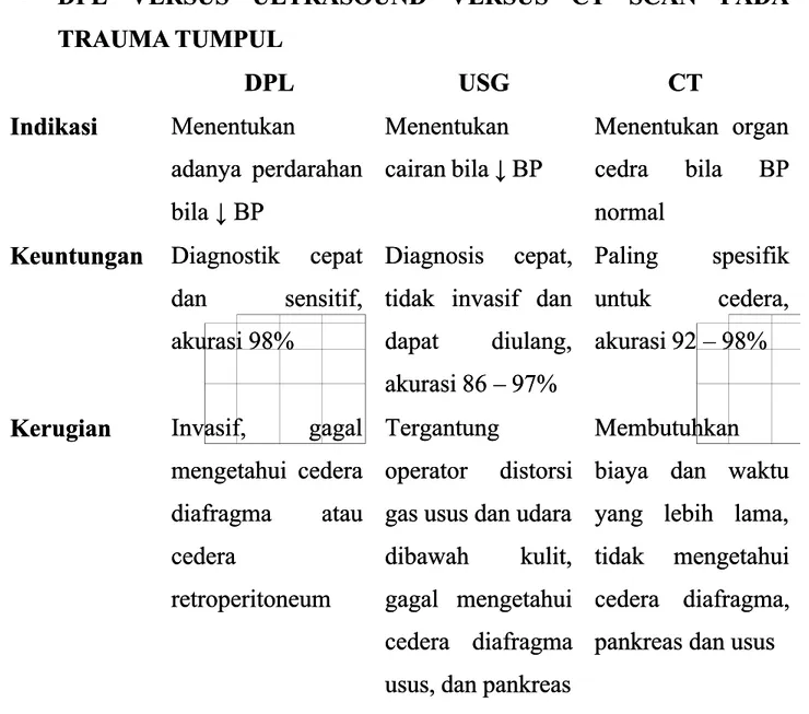 Tabel 5 : Indikasi dan Kontraindikasi Indikasi dan Kontraindikasi CT Scan A CT Scan Abdomen  bdomen 