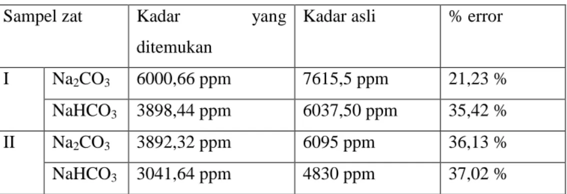 Tabel IV.2. standarisasi sampel 1 dan sampel 2 