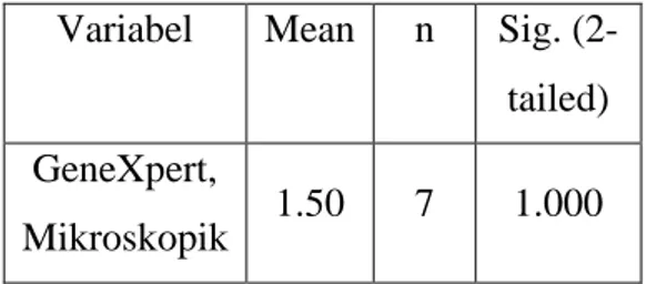 Tabel 3 Uji Hipotesis Penelitian  Variabel  Mean  n  Sig. 