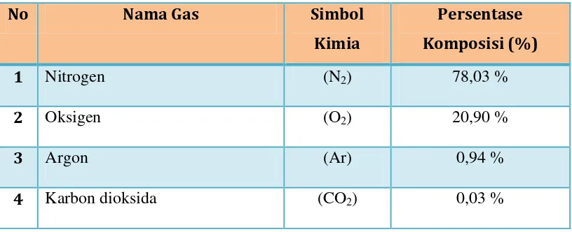 Tabel 1. Komposisi udara campuran gas dalam pembakaran 
