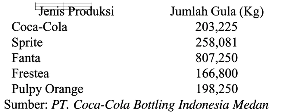 Tabel 2.2. Rata-rata Jumlah Kebutuhan Gula/Unit ProduksiTabel 2.2. Rata-rata Jumlah Kebutuhan Gula/Unit Produksi