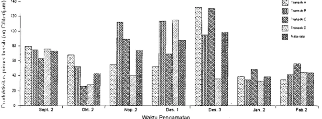 Gambar 4.  Histogram  rata-rata  produktivitas  primer bersih  (lJg  C/liter/jam)  menurut  watu  pengamatan di  setiap transek 