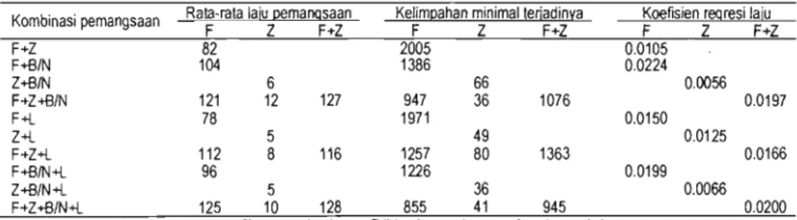 Tabel  2.  Rata-rata  laju  pemangsaan  (sel  induklliter/jam),  kelimpahan  minimal  terjadinya  dampak  pemangsaan  (sel  induklliter)  dan  koefisien  regresi  antara  laju  pemangsaan  dengan  kelimpahan  awal  prey  (sel  induklliter)  pada setiap  ko
