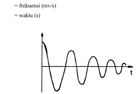 Gambar 2.2. Kurva peredaman oskilasi pada pegas (Khamitov et al., 2009: 978).