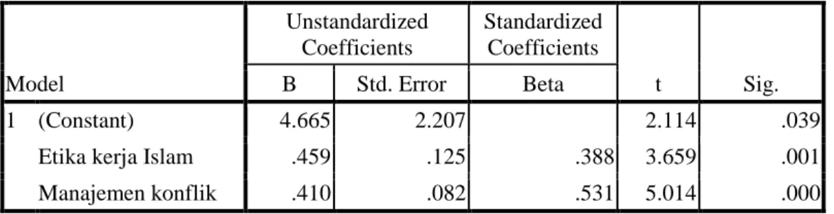 Tabel 4.15 Uji Parsial  Coefficients a  Model  Unstandardized Coefficients  Standardized Coefficients  t  Sig