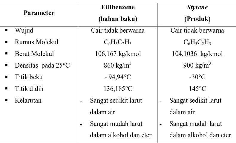 Tabel I.6 Sifat Fisis Bahan Baku dan Produk 