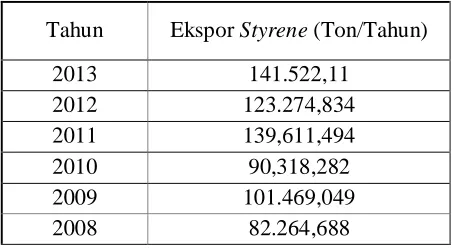 Tabel I.2 Data Ekspor Styrene di Indonesia 