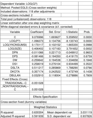 Tabel 6.5 Estimasi Variasi Permintaan  