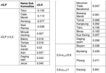 Tabel 7.3 Range Elastisitas Ukuran Keluarga Permintaan 