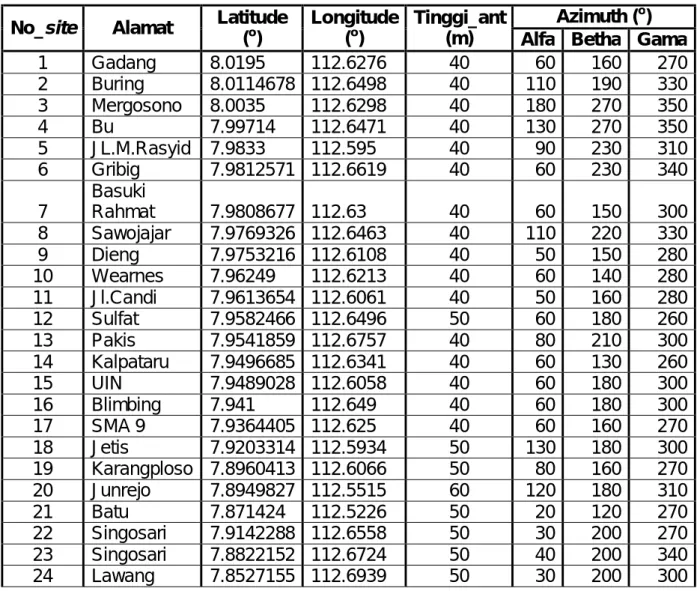 Tabel 2. Hasil co-location site BTS  No_site  Alamat  Latitude 