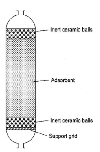 Gambar 2.2 Packed Bed Absorber 