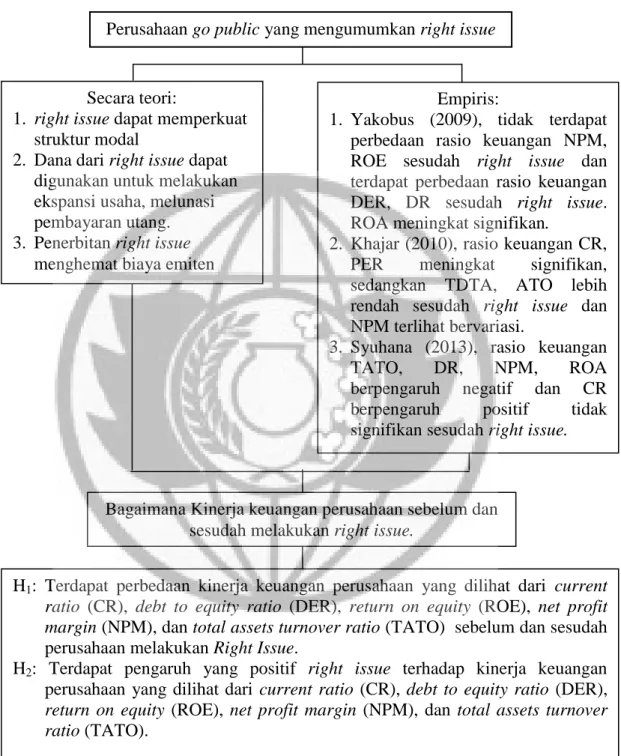Gambar 1  Rerangka Pemikiran 