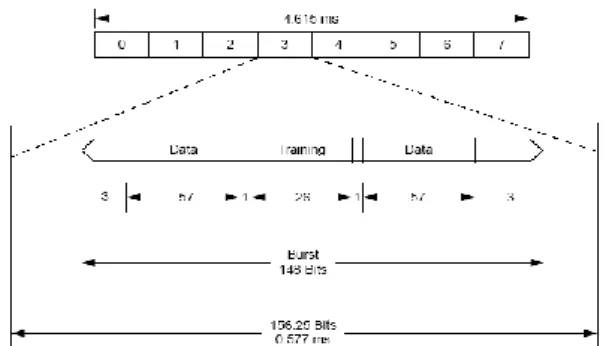 Gambar 1. Kanal TDMA GSM. 