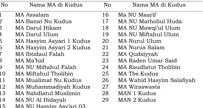 Tabel 2. Daftar SMA/SMALB di Kudus 