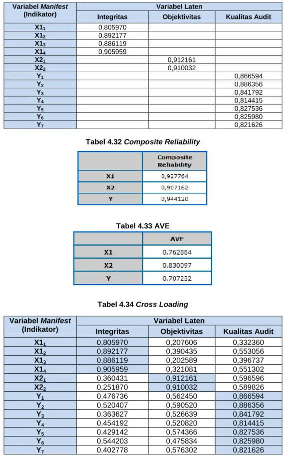 Tabel 4.32 Composite Reliability 