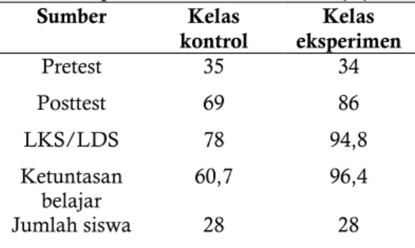 Tabel 3 Rata-rata  hasil  belajar  siswa  kelas  eksperimen dan kelas kontrol (%). 
