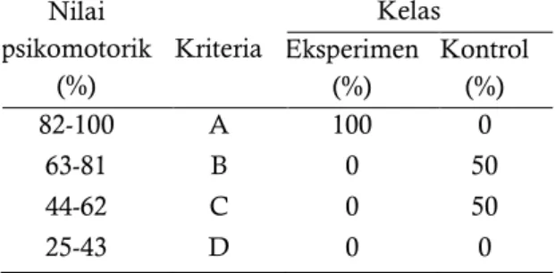 Tabel 5 Rekapitulasi  hasil  belajar  siswa  ranah  psikomotorik  kelas  eksperimen  dan  kontrol