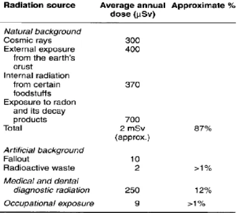 Tabel 3  National Radiological Protection Board (NRPB) mengestimasikan dosis tahunan dari  bbrp sumber di Inggris 