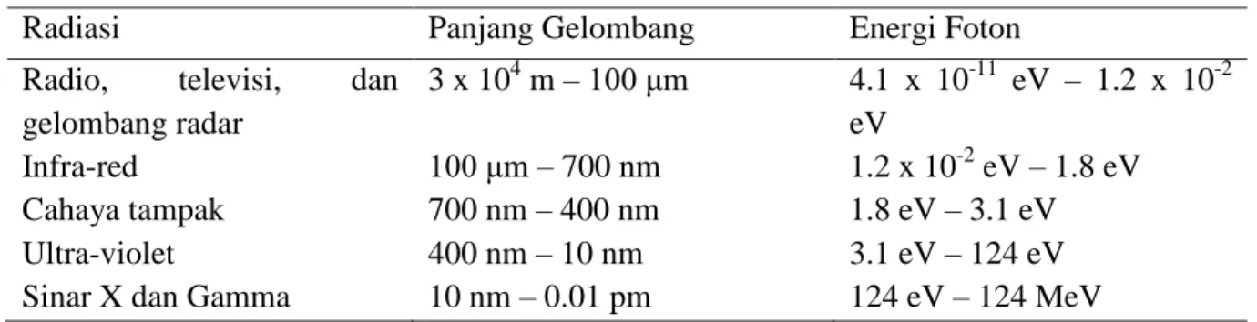 Tabel 1  Panjang gelombang dan energi foton dari radiasi 