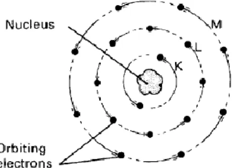 Gambar 1  Diagram struktur atom yang menunjukkan nukleus yang berada di tengah dan  elektron yang mengelilinginya 