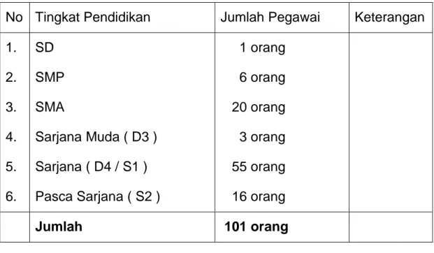 Tabel 1.1 Jumlah  PNS  Badan  Pemberdayaan  Masyarakat  Dan  Desa  Provinsi  Jawa  Tengah  Berdasarkan  Tingkat  Pendidikan  Tahun 2015 (Desember 2015) 