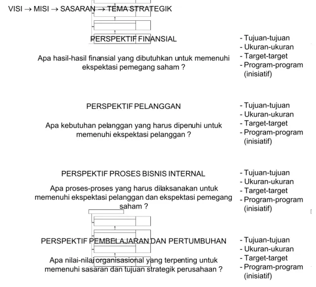 Gambar 2.6 Integrasi Empat Perspektif dalam Balanced Scorecard  Sebagai Sistem Manajemen