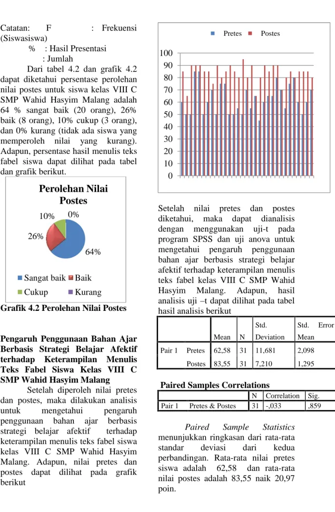 Grafik 4.2 Perolehan Nilai Postes