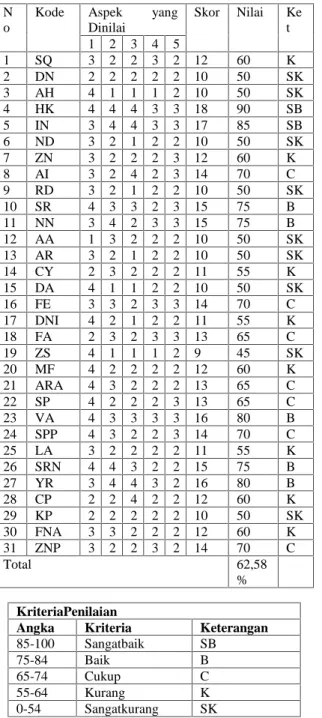 Tabel 4.1 Perolehan Nilai Prates