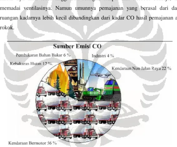 Gambar 2.1 Sumber Emisi CO (EPA, 2007) 