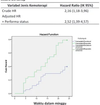 Tabel 3. Crude HR dan adjusted HR dengan IK 95% untuk jenis  kemoterapi terhadap event pada penambahan variabel perancu  secara bertahap