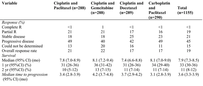 Table 1. Comparison of four chemotherapy regimens for advanced NSCLC Outcome according to treatment group