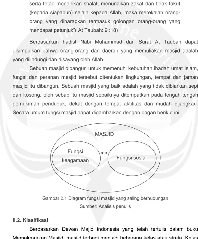 Gambar 2.1 Diagram fungsi masjid yang saling berhubungan  Sumber: Analisis penulis 