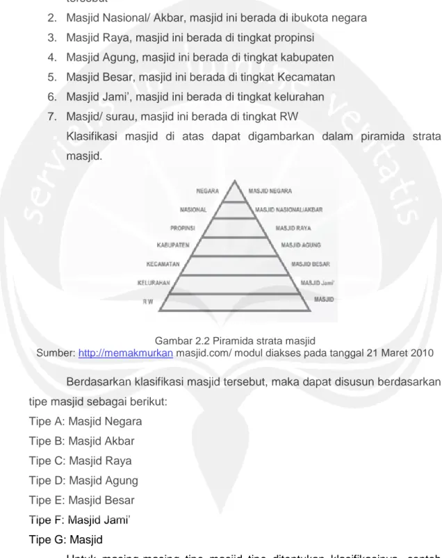 Gambar 2.2 Piramida strata masjid 