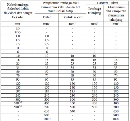 Tabel 9. Luas penampang hantaran nominal 