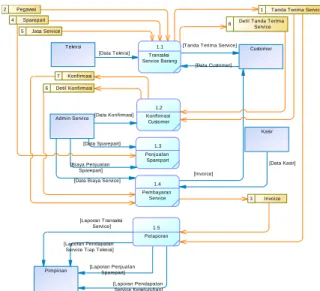 Gambar  1.  Context  Diagram  Rancang  Bangun  Aplikasi Service 