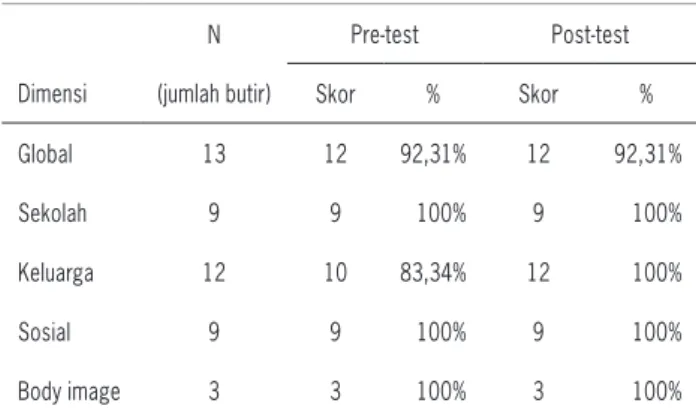 Tabel 2: Hasil perbandingan pre-test dan post-test kuesioner harga diri  subjek PA