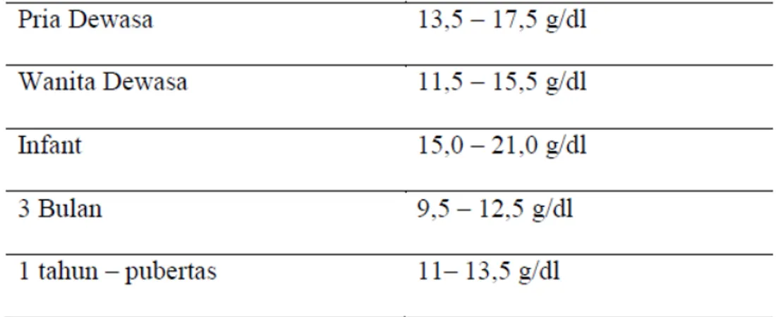 Tabel 1. Nilai Normal Hemoglobin (Patologi Klinik Undip, 2012)