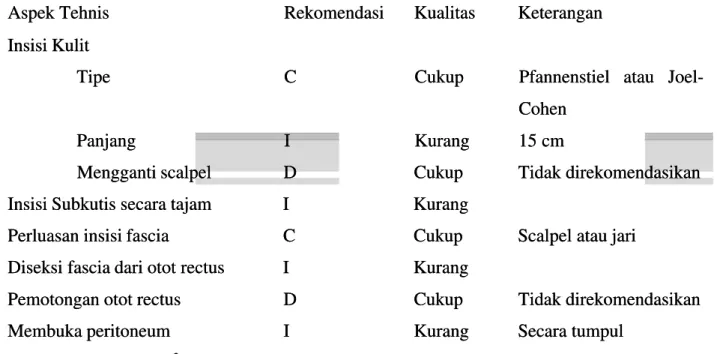 Tabel  2.  Rekomendasi  teknik  insisi  dinding  abdomen  berdasarkan