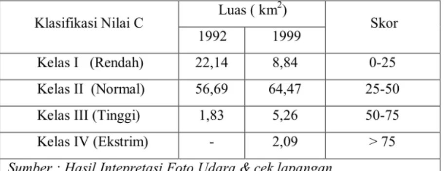 Tabel 6. koefisien aliran estimasi DAS Kreo Semarang Metode Bransby dan William  Klasifikasi Nilai C  Luas ( km 2 ) 