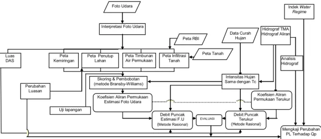 Tabel    2.  Klasifikasi  Kemiringan  Lereng  DAS  Kreo  Dengan  Metode  Bransby  dan  William  (Puguh, 2005) 