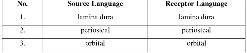 Table 1. List of Medical Terms Translated by Using Transference Procedure 