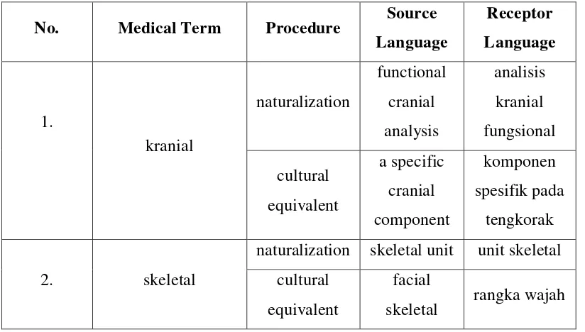 Table 4. List of Medical Terms Translated Both by Using Transference Procedure