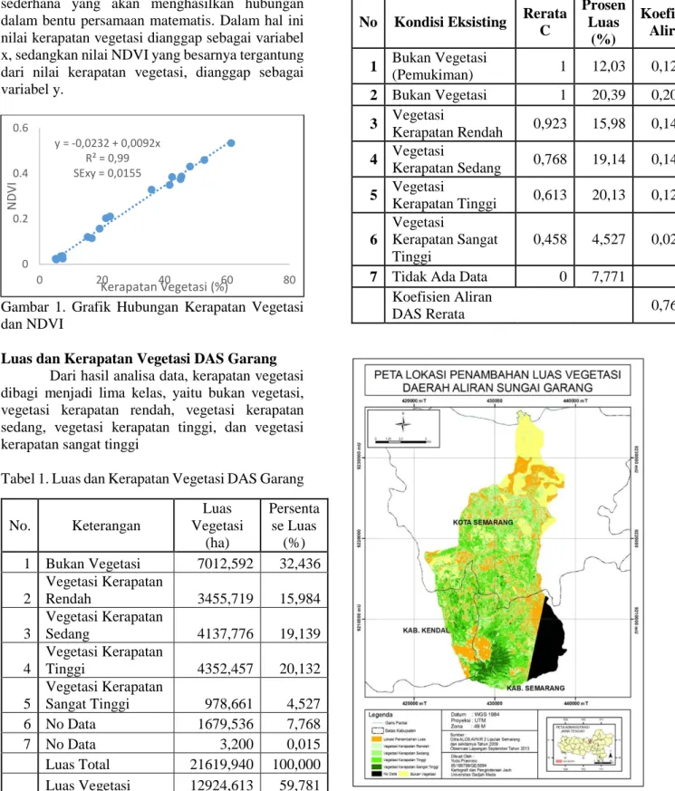 Gambar 1. Grafik Hubungan Kerapatan Vegetasi  dan NDVI 