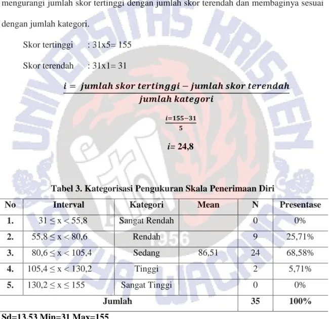 Tabel 3. Kategorisasi Pengukuran Skala Penerimaan Diri 