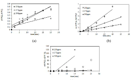 Table 1 Regression coefficient of fitted kinetic equation 