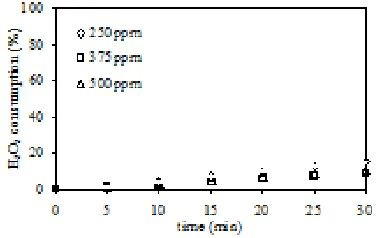 Fig. 3 pH profile of 250 ppm OTC degradation 